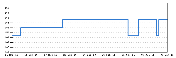 house price change graph